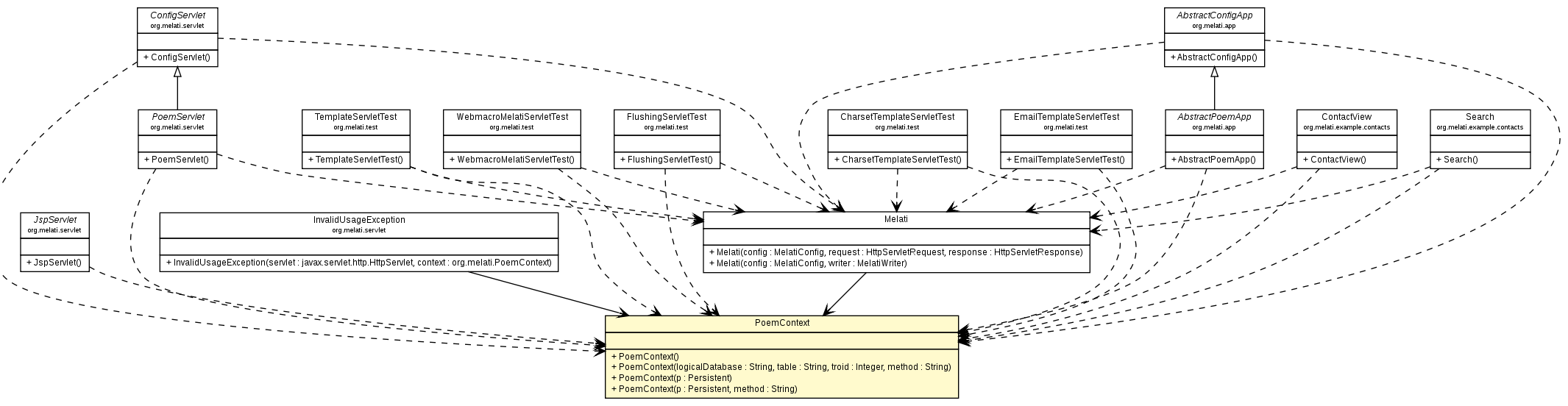 Package class diagram package PoemContext