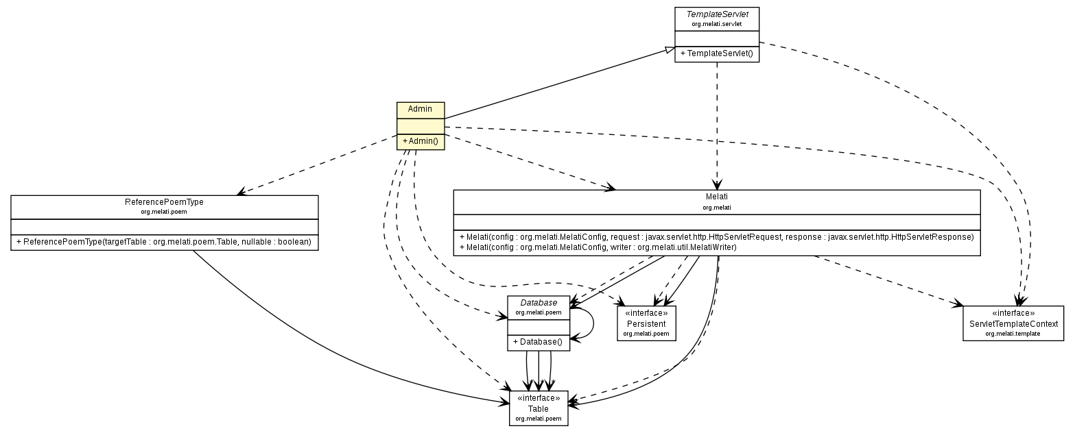 Package class diagram package Admin