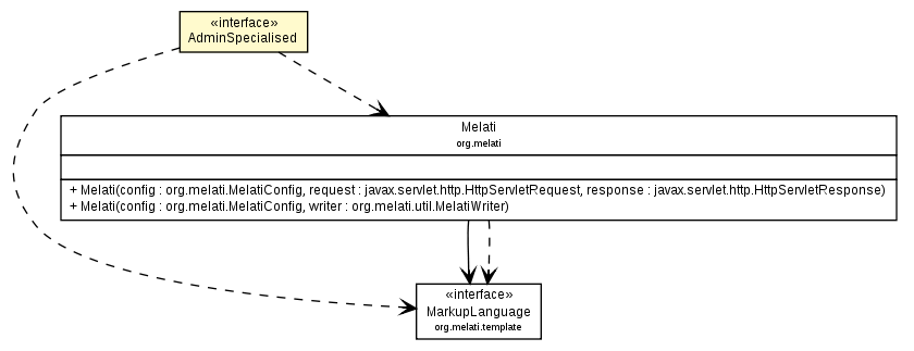 Package class diagram package AdminSpecialised