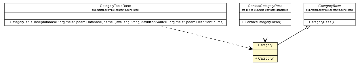 Package class diagram package Category