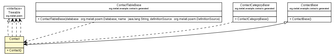 Package class diagram package Contact