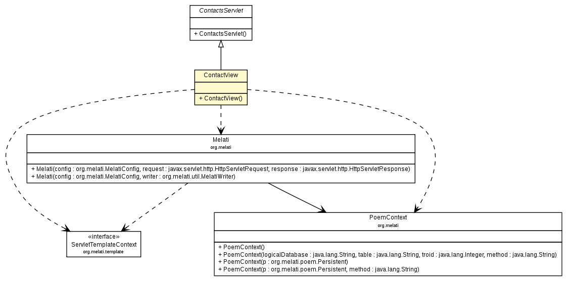 Package class diagram package ContactView