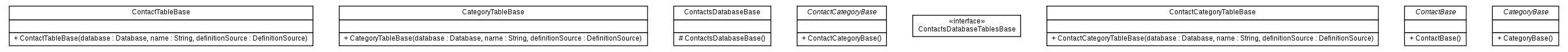 Package class diagram package org.melati.example.contacts.generated