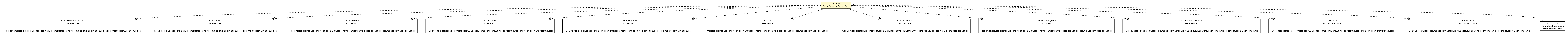 Package class diagram package OdmgDatabaseTablesBase