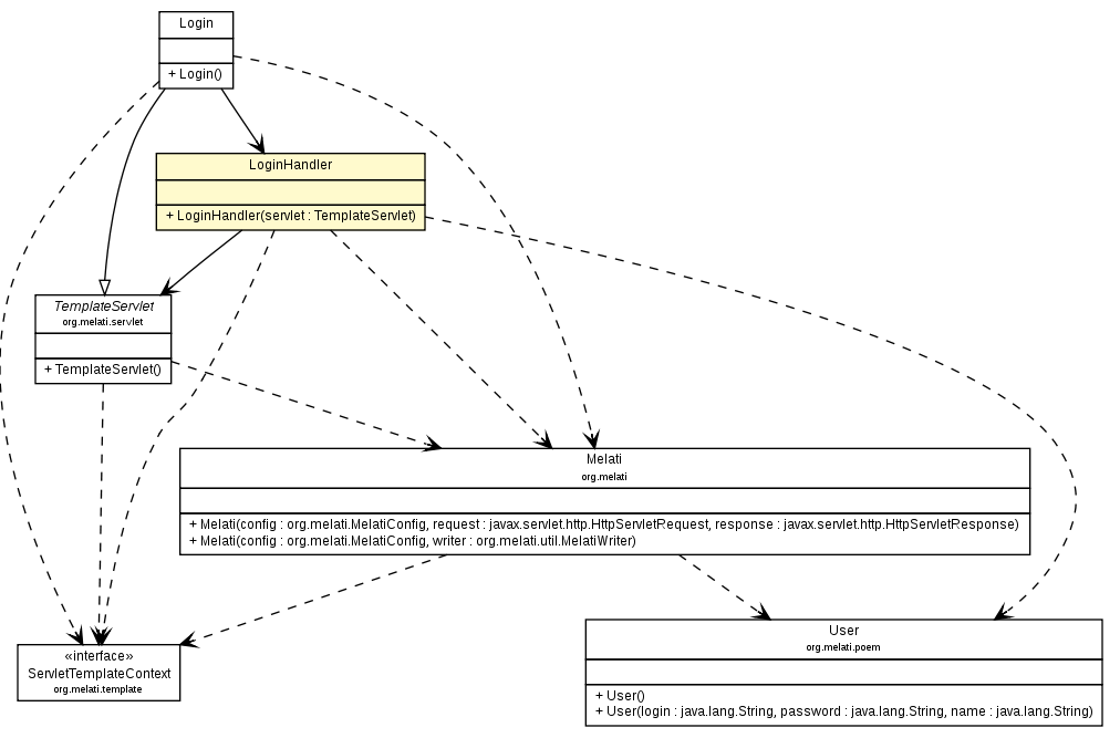 Package class diagram package LoginHandler