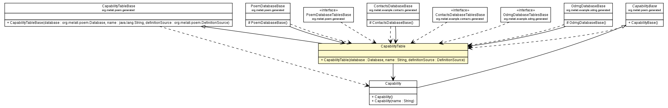 Package class diagram package CapabilityTable