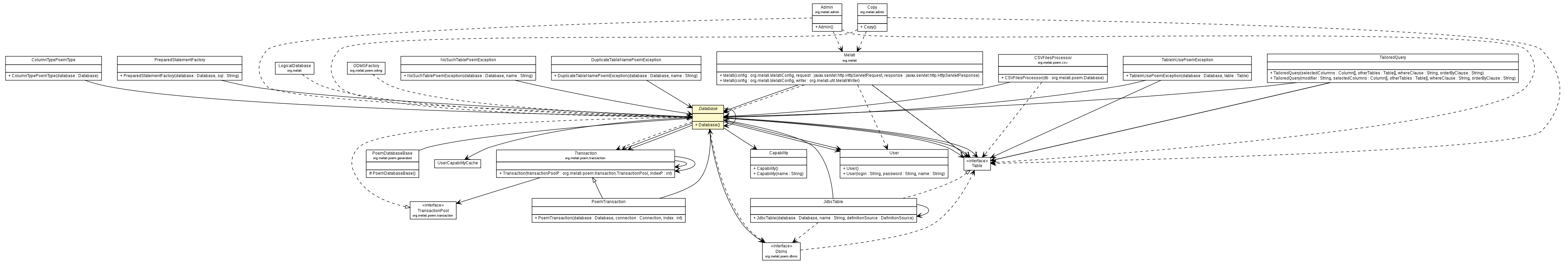 Package class diagram package Database