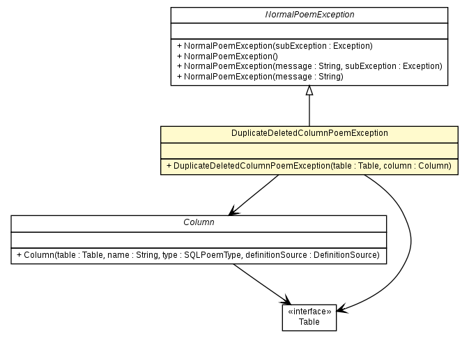 Package class diagram package DuplicateDeletedColumnPoemException