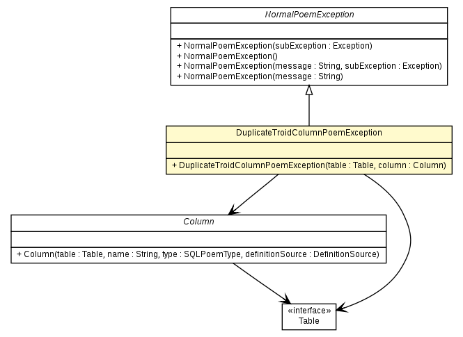 Package class diagram package DuplicateTroidColumnPoemException