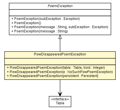 Package class diagram package RowDisappearedPoemException