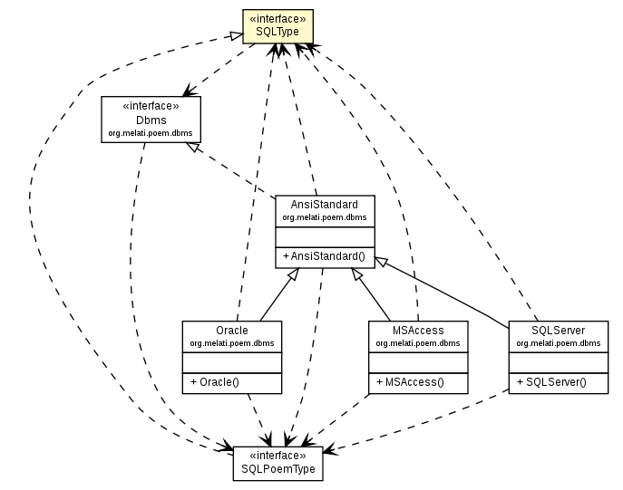 Package class diagram package SQLType