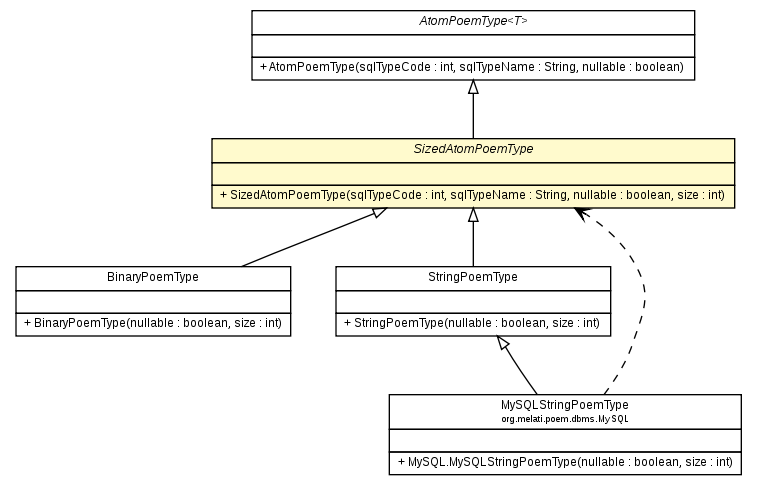 Package class diagram package SizedAtomPoemType