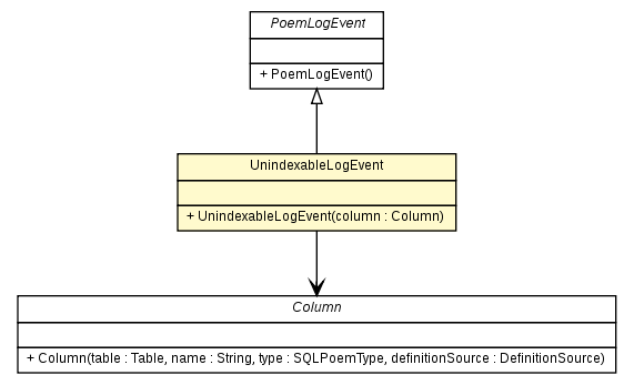 Package class diagram package UnindexableLogEvent