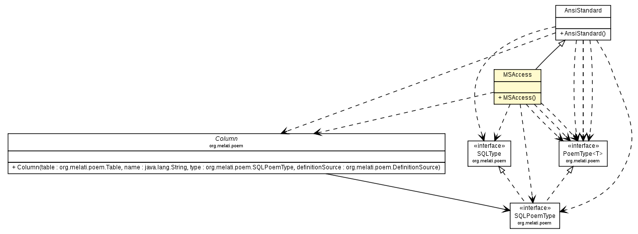 Package class diagram package MSAccess