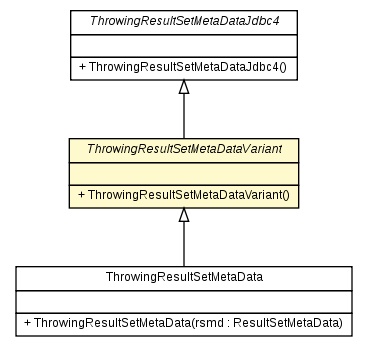 Package class diagram package ThrowingResultSetMetaDataVariant