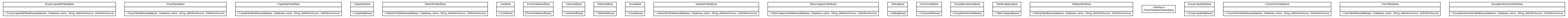 Package class diagram package org.melati.poem.generated