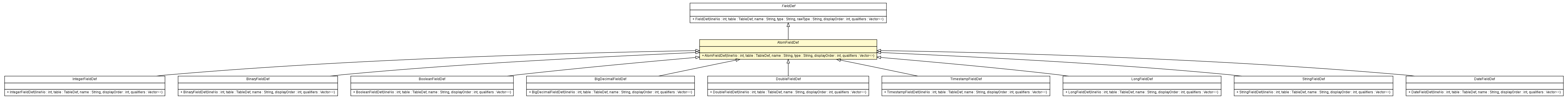 Package class diagram package AtomFieldDef