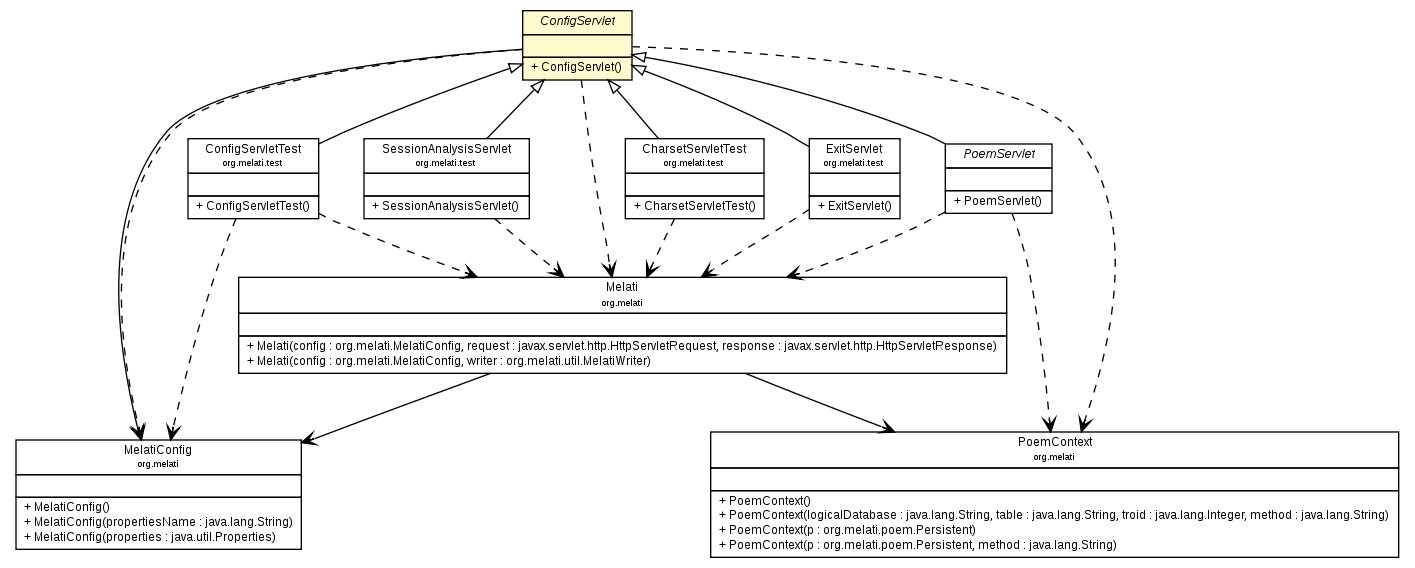 Package class diagram package ConfigServlet