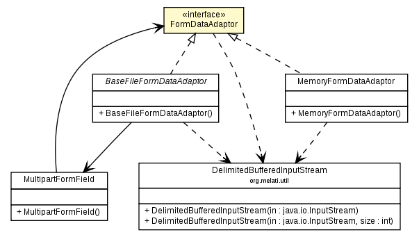 Package class diagram package FormDataAdaptor