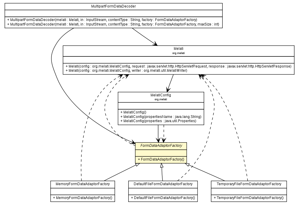 Package class diagram package FormDataAdaptorFactory