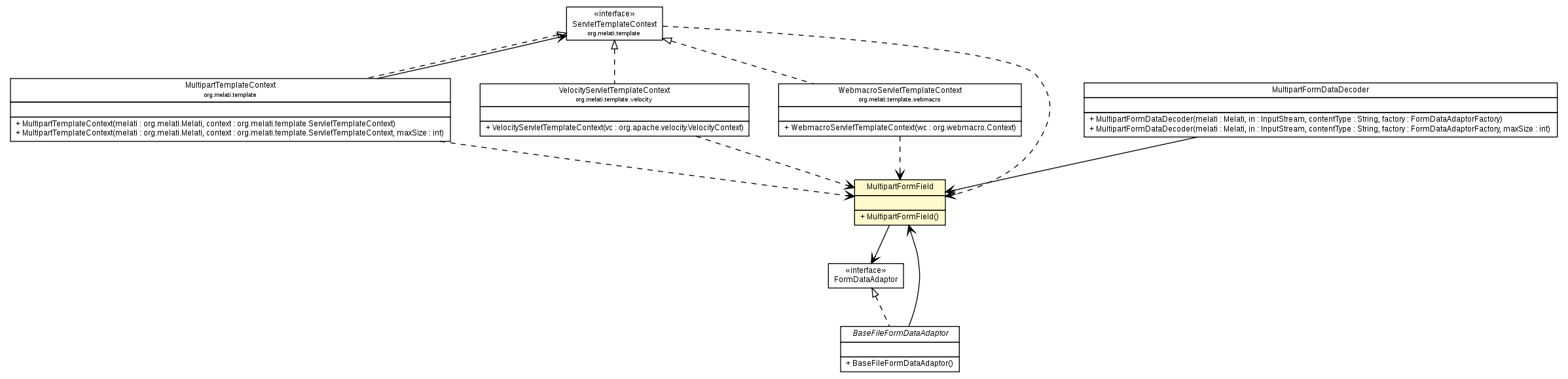 Package class diagram package MultipartFormField