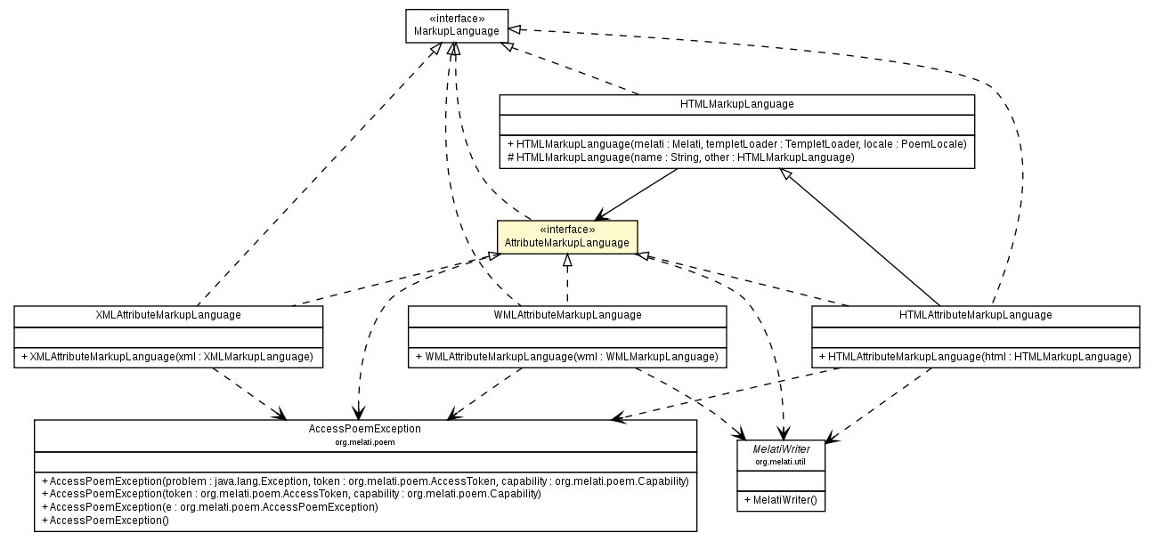 Package class diagram package AttributeMarkupLanguage