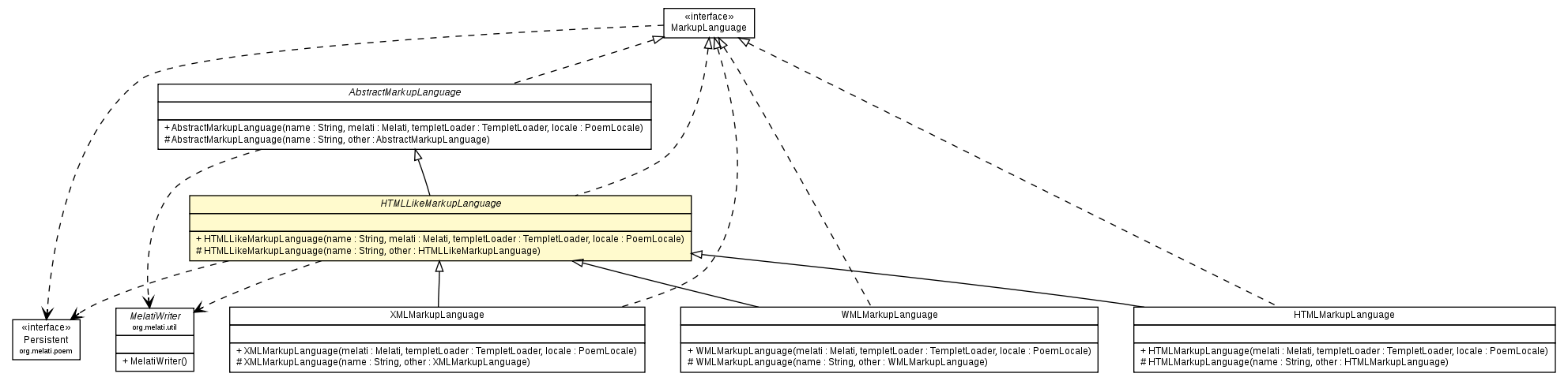 Package class diagram package HTMLLikeMarkupLanguage