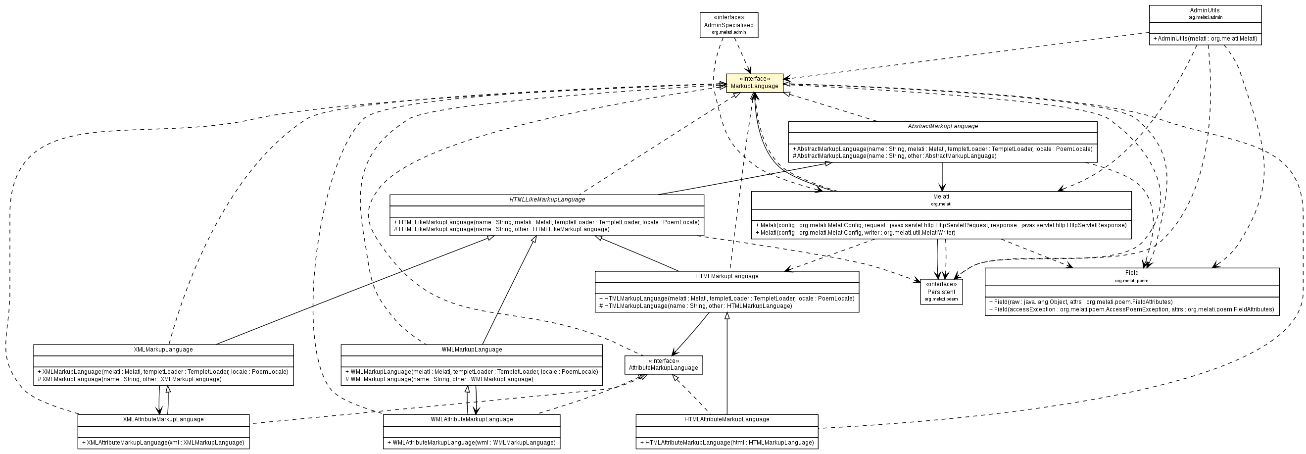 Package class diagram package MarkupLanguage