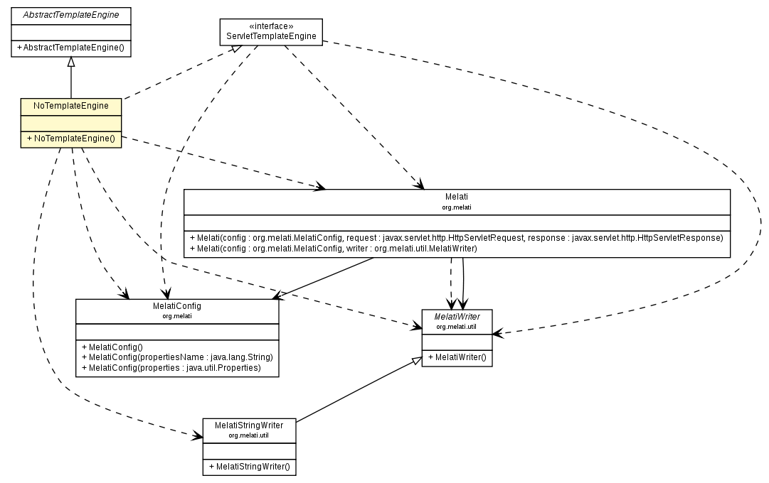 Package class diagram package NoTemplateEngine