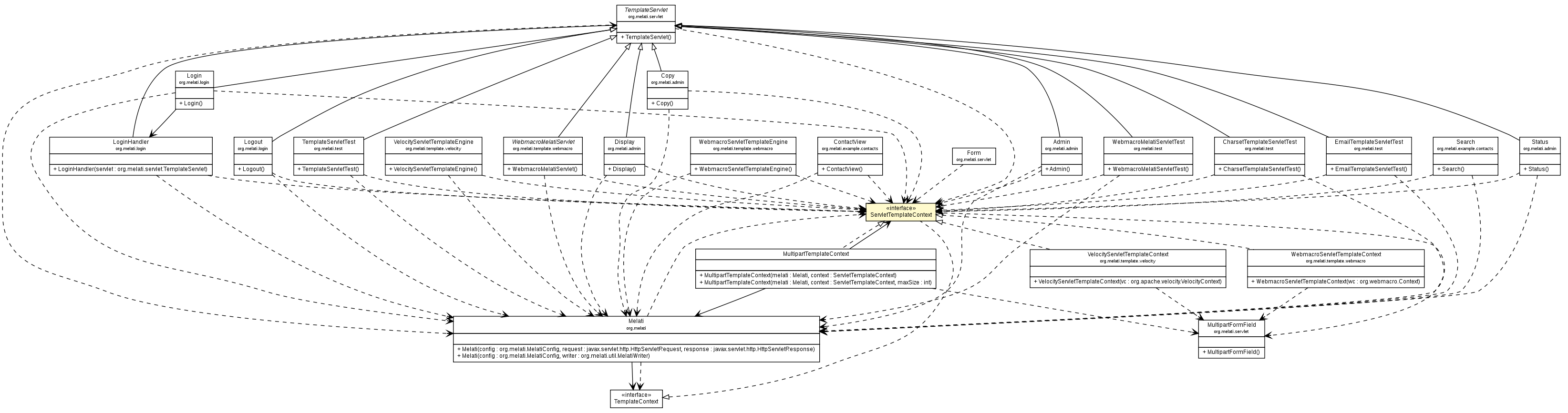 Package class diagram package ServletTemplateContext