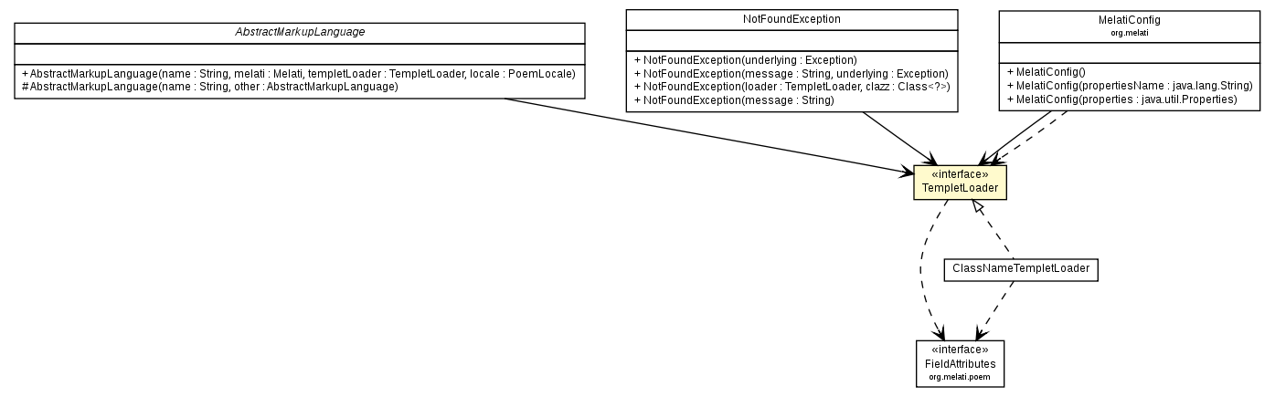 Package class diagram package TempletLoader