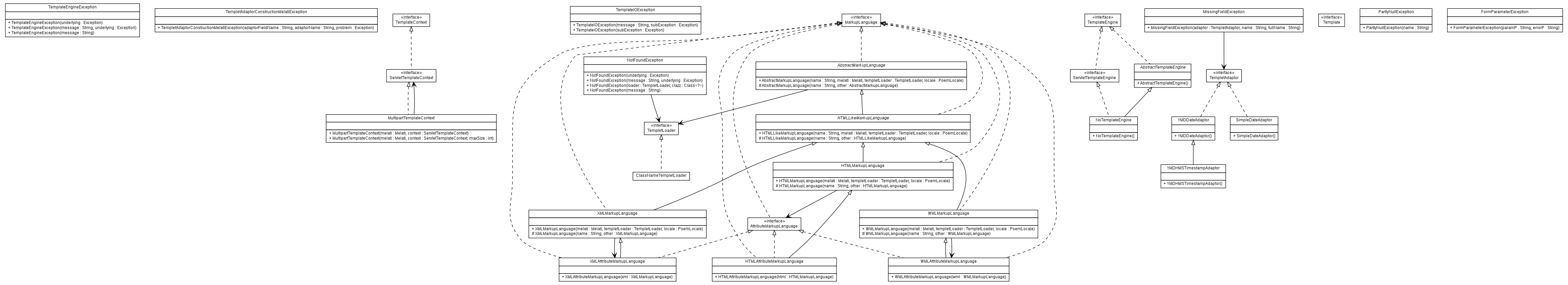 Package class diagram package org.melati.template