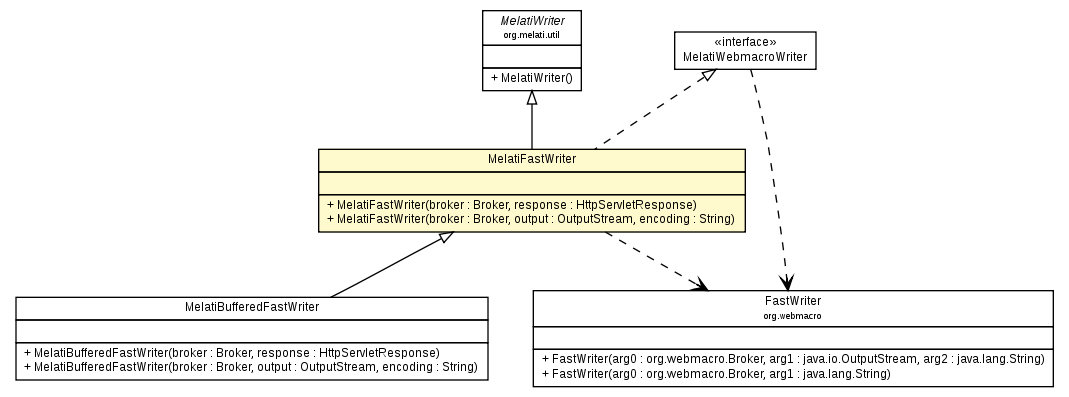 Package class diagram package MelatiFastWriter