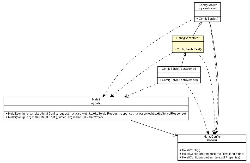 Package class diagram package ConfigServletTest