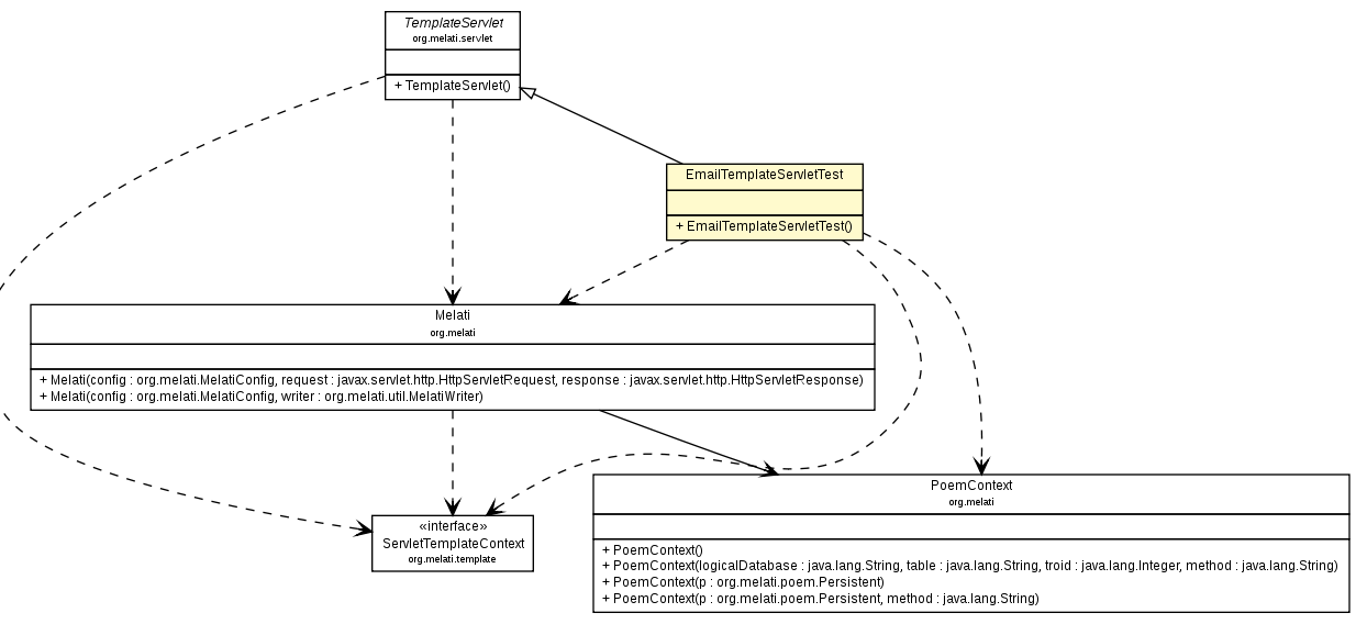 Package class diagram package EmailTemplateServletTest