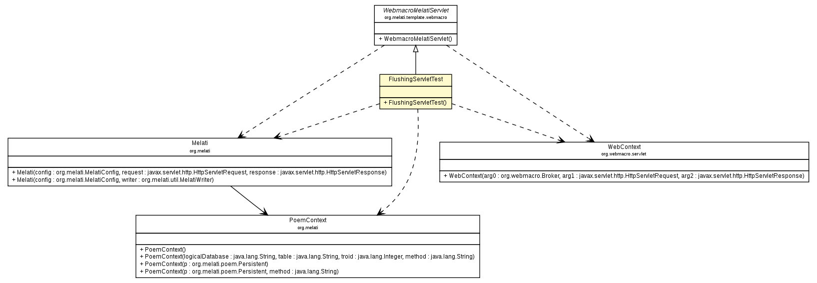 Package class diagram package FlushingServletTest