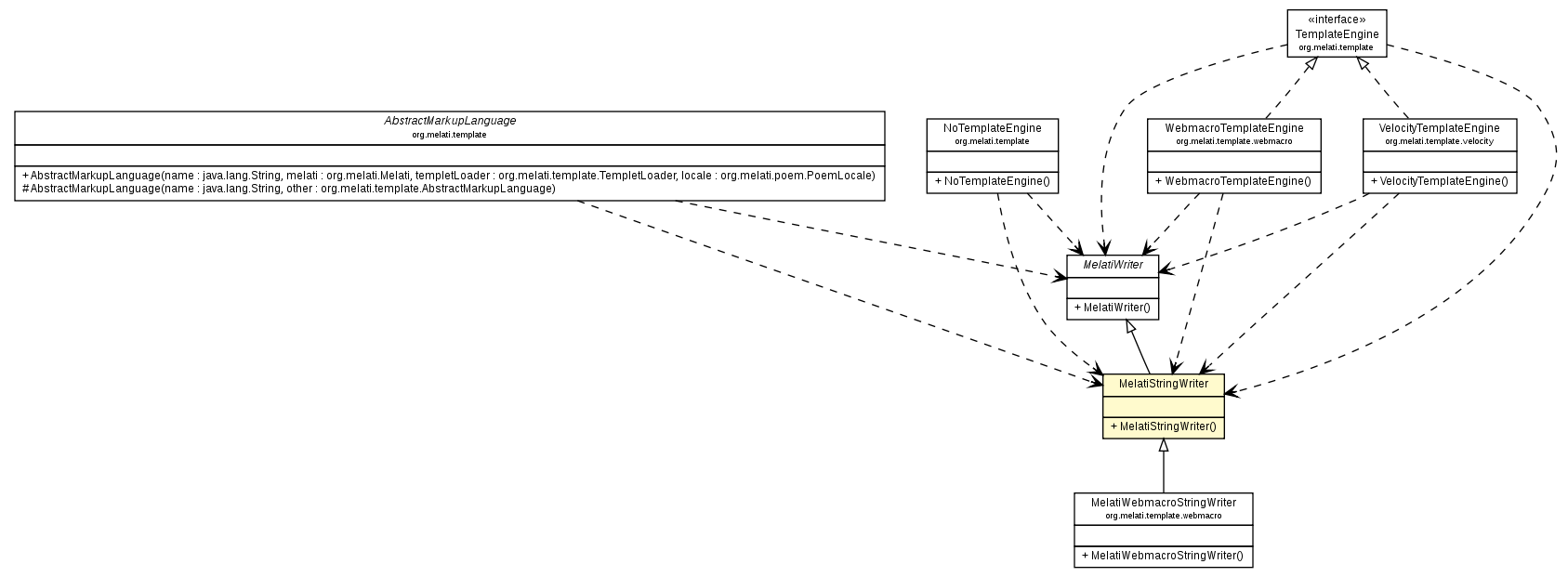 Package class diagram package MelatiStringWriter