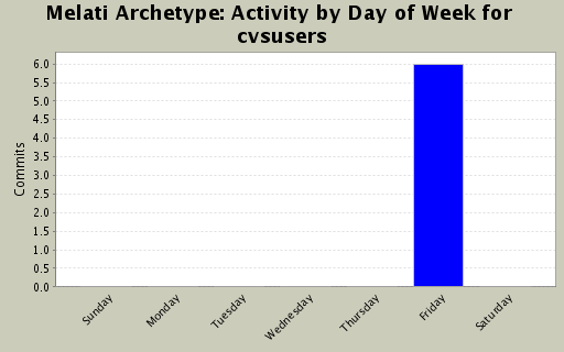 Activity by Day of Week for cvsusers