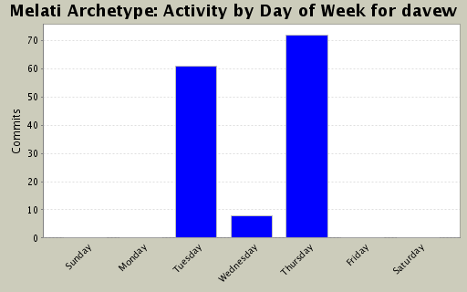 Activity by Day of Week for davew