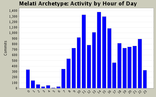 Activity by Hour of Day