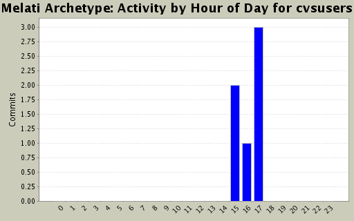 Activity by Hour of Day for cvsusers