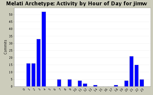 Activity by Hour of Day for jimw