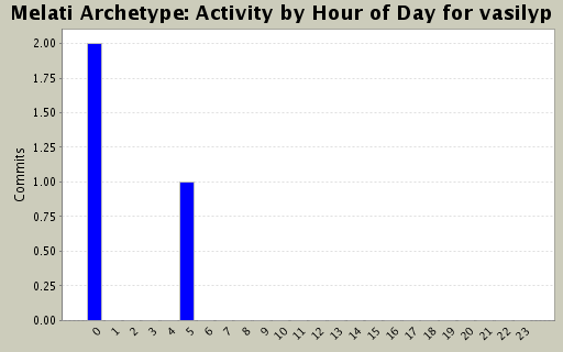 Activity by Hour of Day for vasilyp