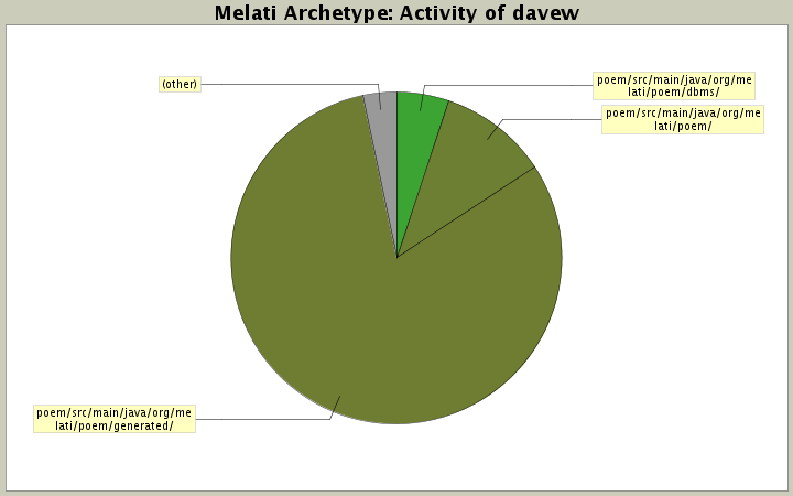 Activity of davew