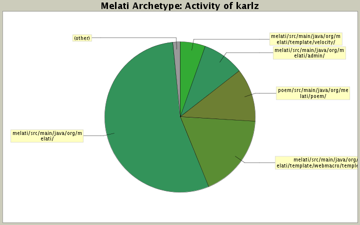 Activity of karlz