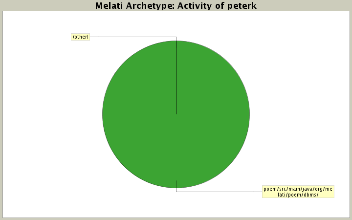 Activity of peterk