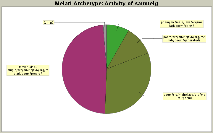 Activity of samuelg