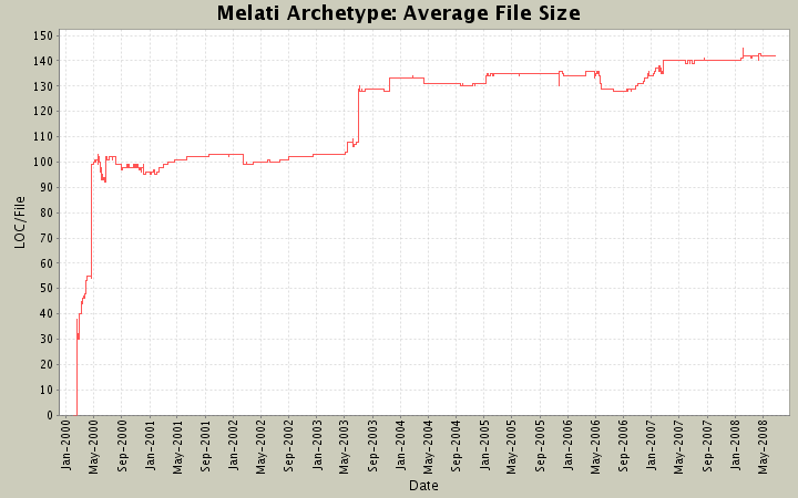 Average File Size