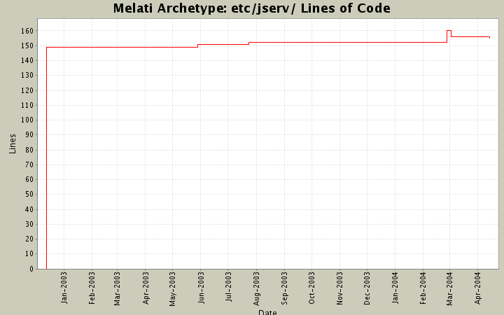 etc/jserv/ Lines of Code