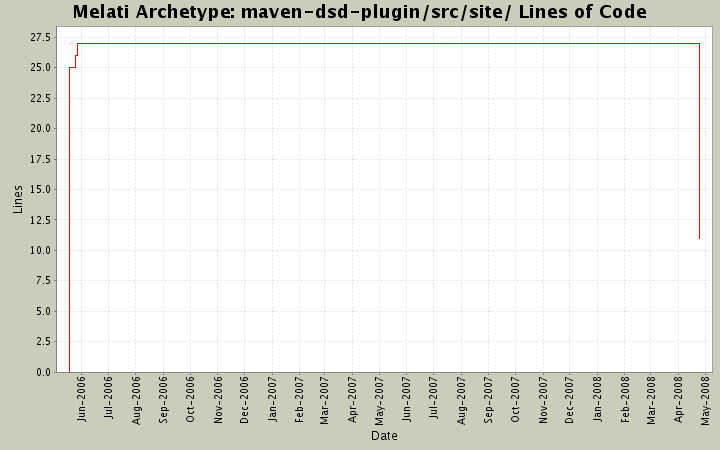 maven-dsd-plugin/src/site/ Lines of Code